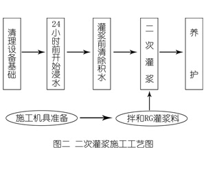 古镇镇灌浆料施工工艺—文字完整版